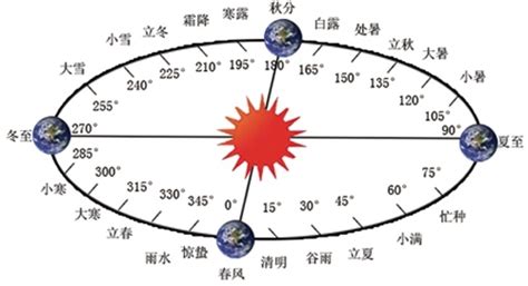 農曆 冬月|農曆(中國傳統曆法):曆法簡介,基礎曆法,陰陽合曆,演變。